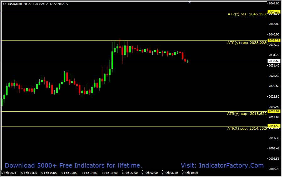 ATR Levels