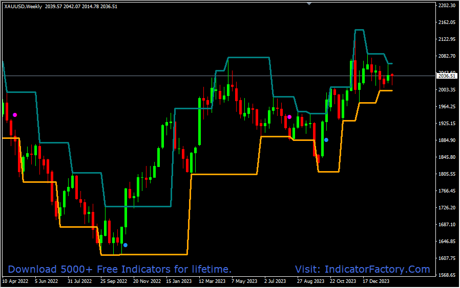 Breakout Fractal Channel