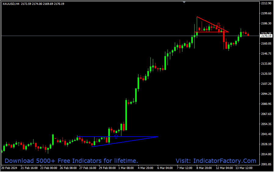 Breakout Pattern
