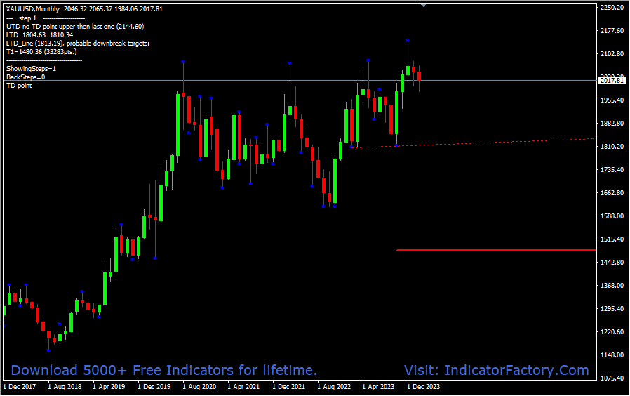 Breakout Trendline