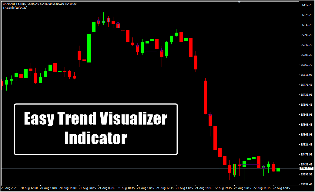 Easy Trend Visualizer Indicator