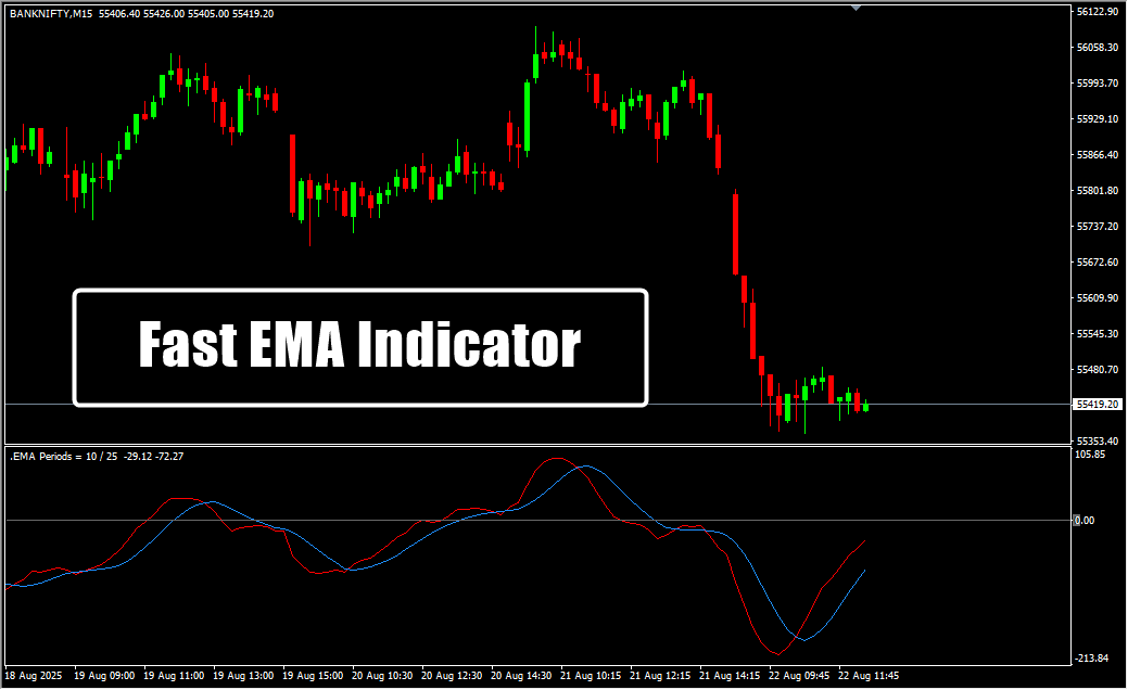 Fast EMA Indicator