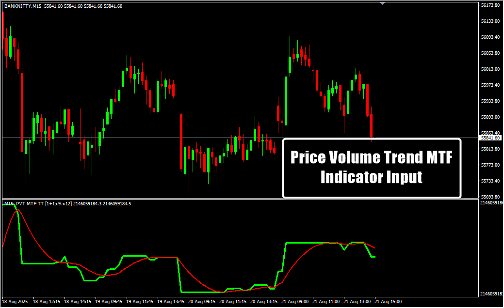 Price Volume Trend MTF Indicator Input