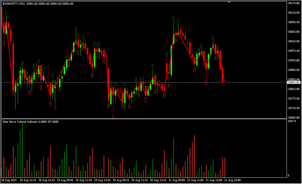Weis Volume Indicator