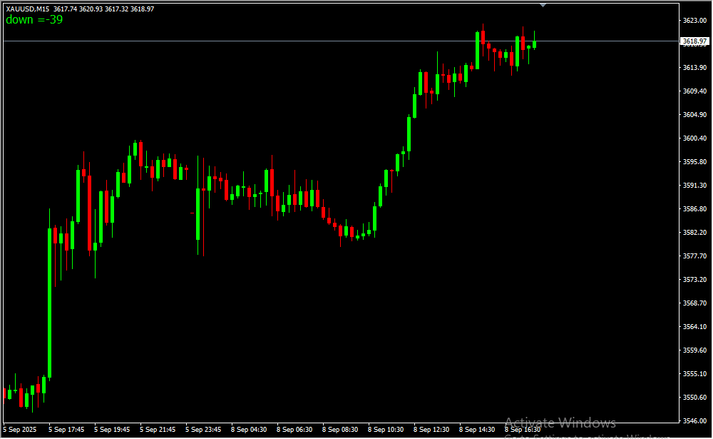 Raznost Indicator 2