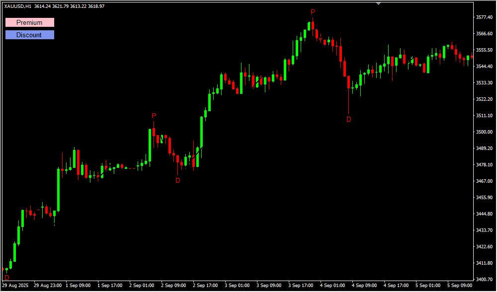 Automatic Premium and Discount Indicator2