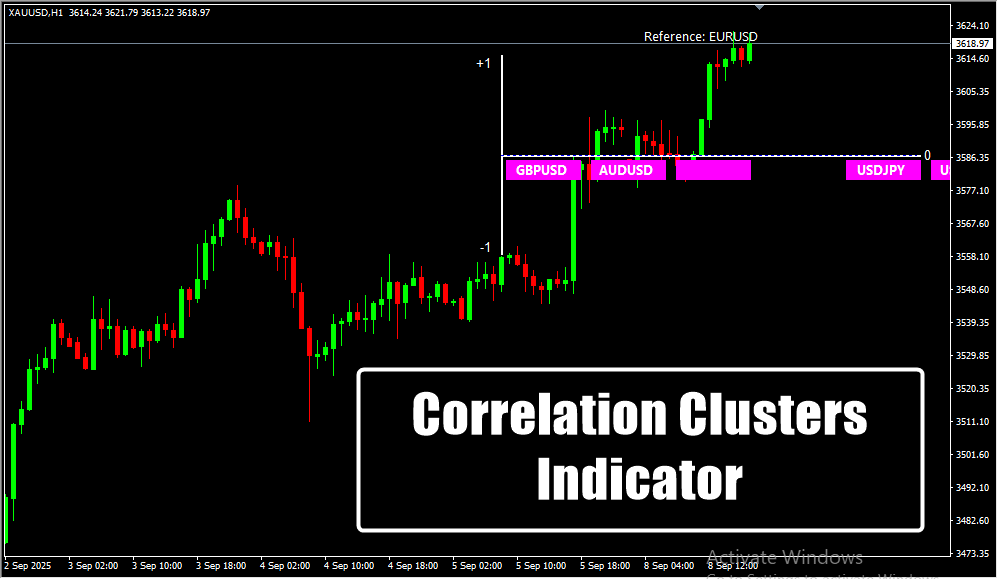 Correlation Clusters Indicator
