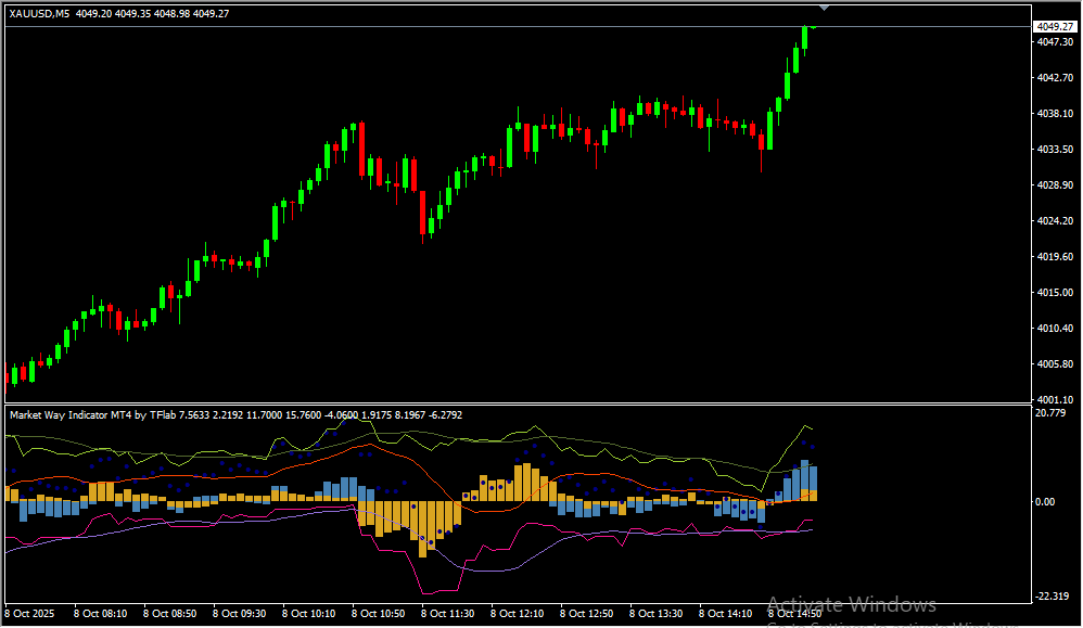 Market Way Indicator - Image 3