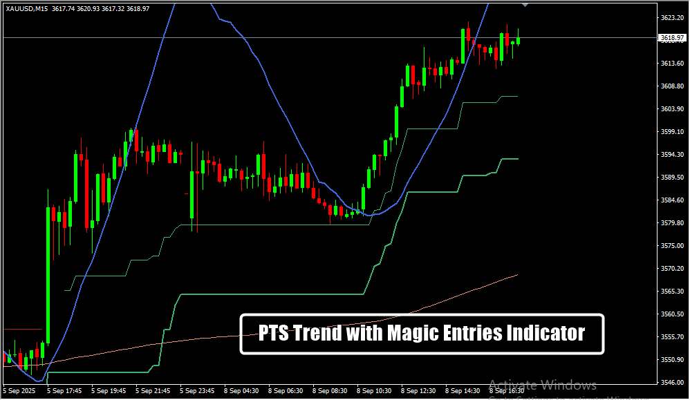 PTS Trend with Magic Entries Indicator