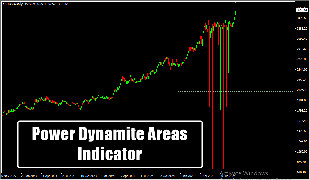 Power Dynamite Areas Indicator
